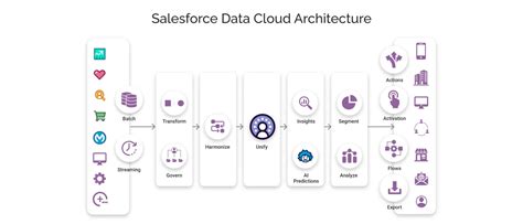 Salesforce data cloud architecture. .  ...