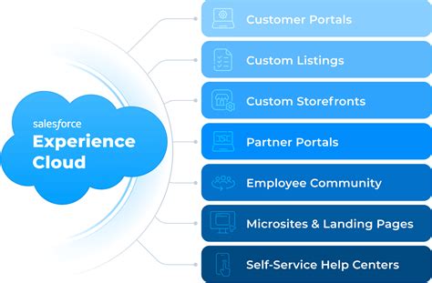Salesforce experience cloud architecture diagram.  Jun 3, 2019 · Senior ...