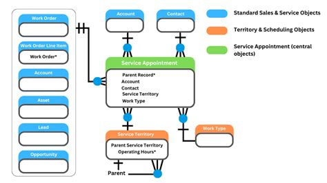 Salesforce field service architecture diagram.  Field Service is a powerful, highly cus...