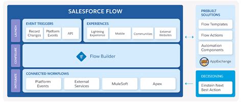 Salesforce flow create case.  With the help of Salesforce flow, we can automate the proce...