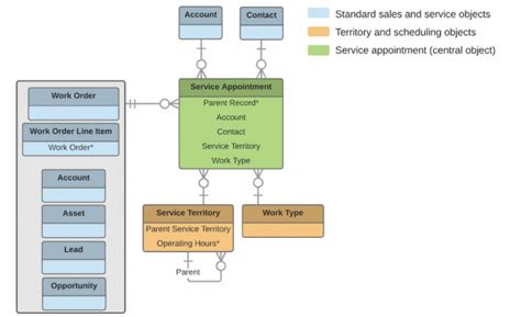 Salesforce fsl developer.  This Salesforce Field Service guide has covered all...
