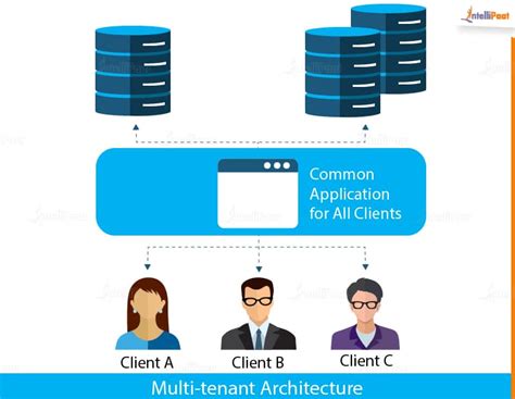 Salesforce multi tenant architecture diagram.  This approach is efficient because it al...