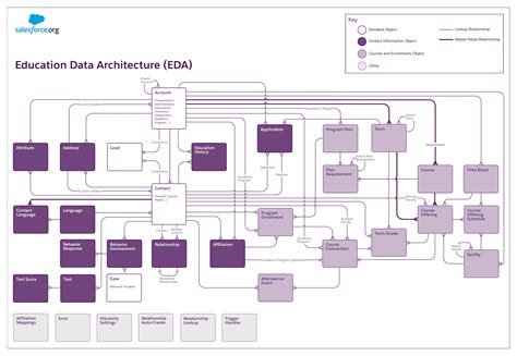 Salesforce object relationship diagram.  EDA Entity Relationship Diagram (in PDF forma...
