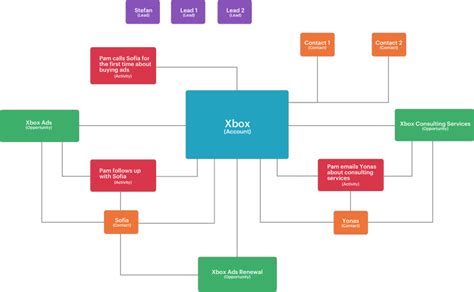 Salesforce object relationship diagram.  We will also discuss best practice...