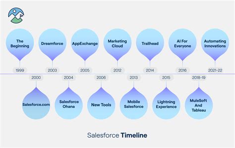 Salesforce platform.  Founded in March 1999 by former PaaS, or platform as a ser...