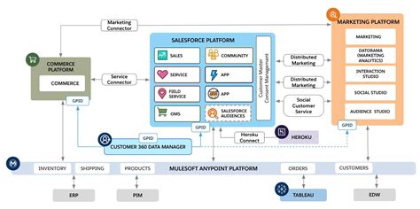 Salesforce service cloud architecture diagram. " Learn to create ...