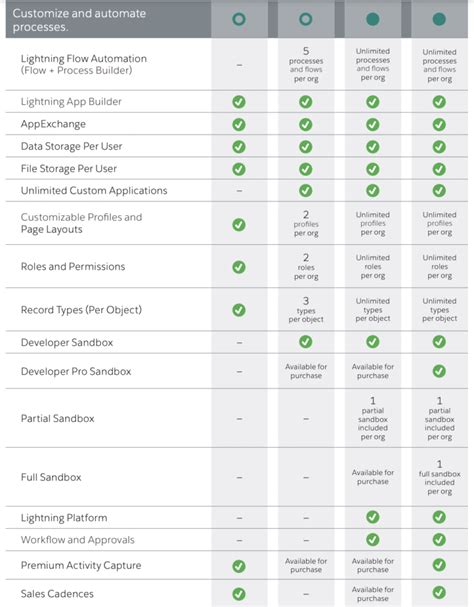 Salesforce service cloud edition comparison pdf.  Unlimited edition gives ...