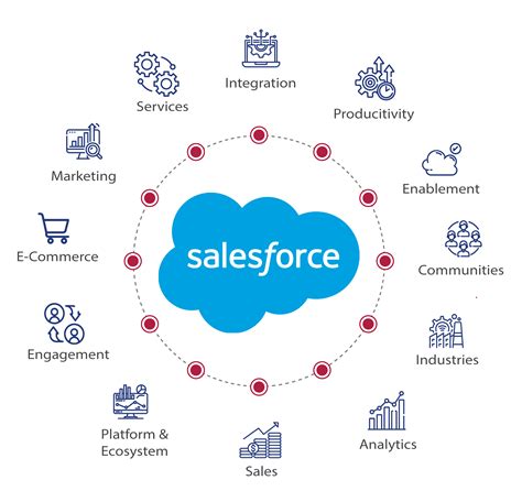 Salesforce services. .  ...