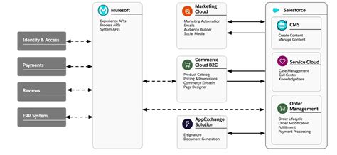 Salesforce system landscape diagram.  An organization needs to integrate Salesforce...