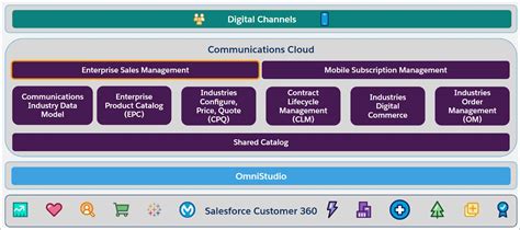 Salesforce-Communications-Cloud Ausbildungsressourcen