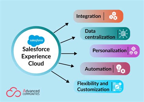 Salesforce-Communications-Cloud Deutsch