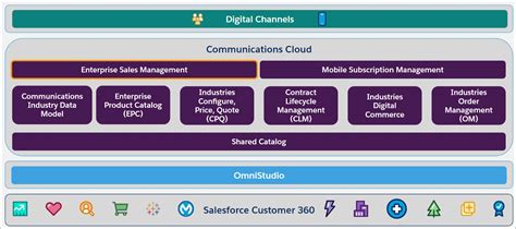 Salesforce-Communications-Cloud Online Tests