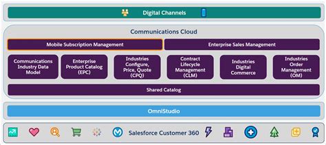Salesforce-Communications-Cloud Unterlage