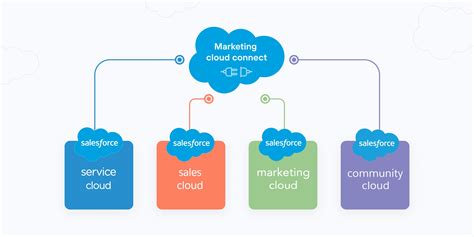 Salesforce-Communications-Cloud Unterlage