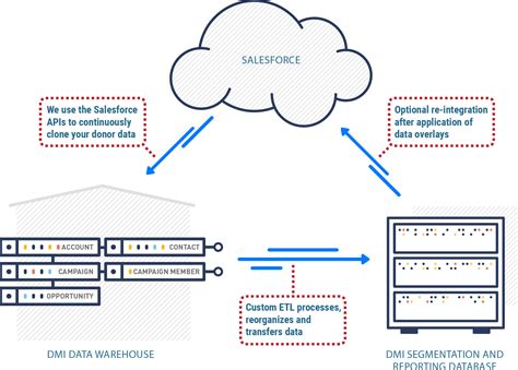 Salesforce-Data-Cloud Vorbereitung