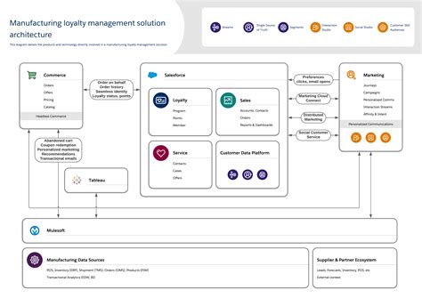 Salesforce-Loyalty-Management Antworten.pdf