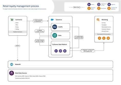 Salesforce-Loyalty-Management Prüfungs Guide