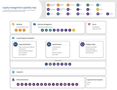 Salesforce-Loyalty-Management Zertifikatsfragen