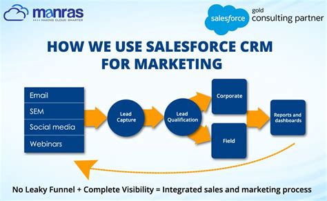 Salesforce-Marketing-Associate Vorbereitung