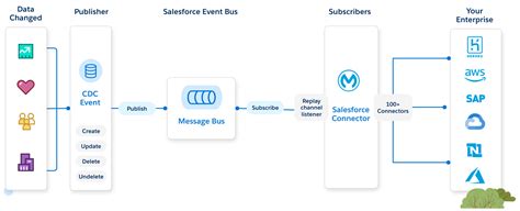 Salesforce-MuleSoft-Developer-II Übungsmaterialien
