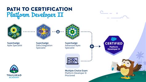 Salesforce-MuleSoft-Developer-II Zertifizierungsprüfung
