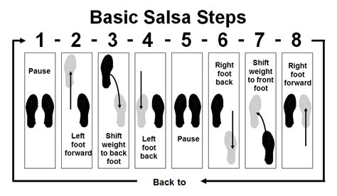 Salsa steps. Five Turn Pattern. Not to be underestimated, the basic turn sets up a dancer’s ability to learn multiple turns. That said, a single turn executed with good technique will lead to an easy transition to learning multiple turns well. However, poor single turn technique will lead to a mediocre double turn at best. This lesson may seem like ... 