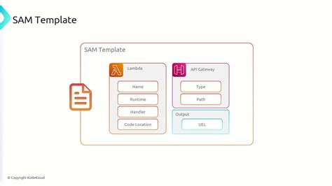Sam template in aws.  An extension of AWS AWS SAM CLI - A command-line to...
