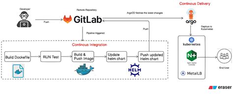 Samba git.  By default a CI pipeline will run for any push to a gitlab.  Learn more about releas...