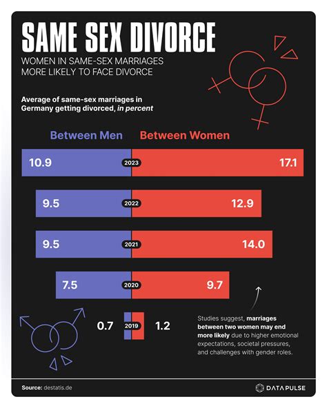 Same Sex Divorce Statistics