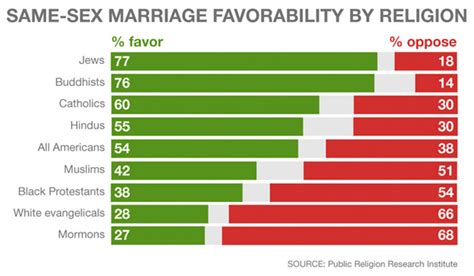 Same sex marriage and religion.  Introduction Extensive studies have shown that rel...