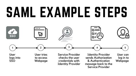 SAML helps strengthen security for businesses and simplify the sign-in process for employees, partners, and customers. Organizations use it to enable single sign-on, which allows people to use one username and password to access multiple sites, services, and apps. Decreasing the number of passwords that people must memorize is not only easier …. 
