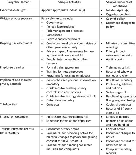 Sample Elements of a Comprehensive Privacy Program Download Table