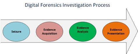 Sample Pdf Framework For A Digital Forensic Investigation Computer