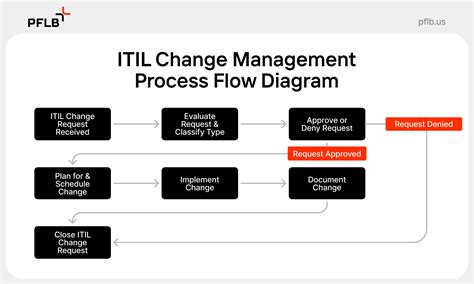 Sample Process Guide Change Management Itsm Community
