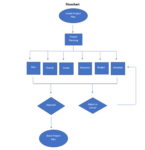 Sample Project Management Flow Chart (Free Tools Included)