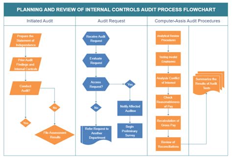 Sample accounting internal control manual flowcharts. - Mitsubishi starion and chrysler conquest service manual.
