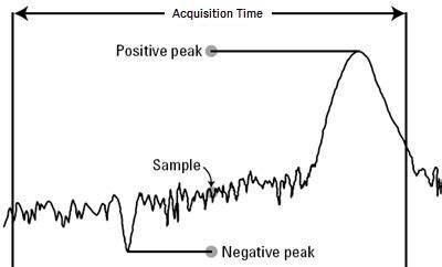 Sample detection.  Figure 1 shows sample, positive peak (also called peak), and negative peak ...