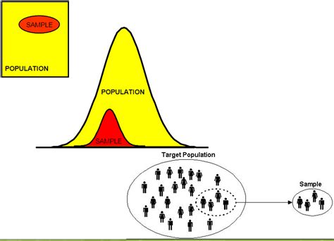 Sample distribution vs population distribution. .  ...