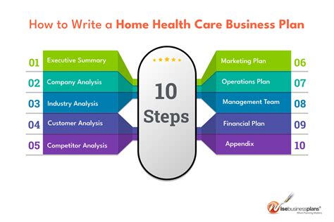 Sample home health business plan. Home Health Care Business Plan