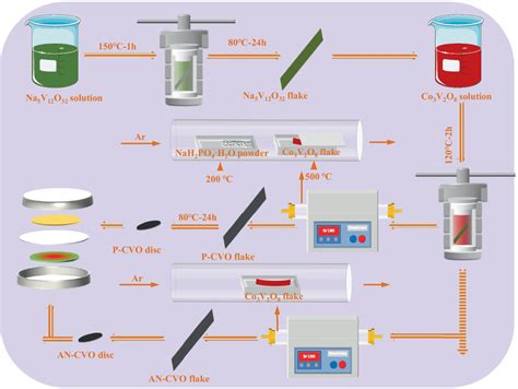 Sample preparation. For sample preparation,