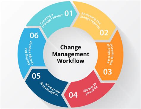 Sample process guide change management itsm community. - Mig schweißer anleitung für migomag 250c.