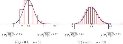 Sample proportion binomial distribution.  The sample proportion p^ is Recogniz...