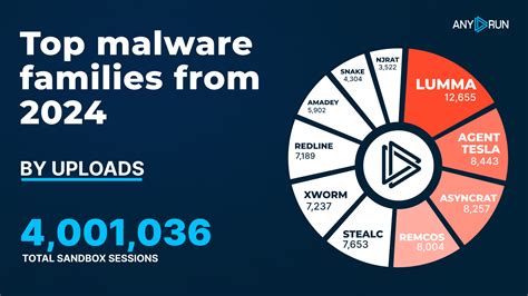 Sample virus code.  Sep 10, 2024 · Malware samples and dataset download sources are...