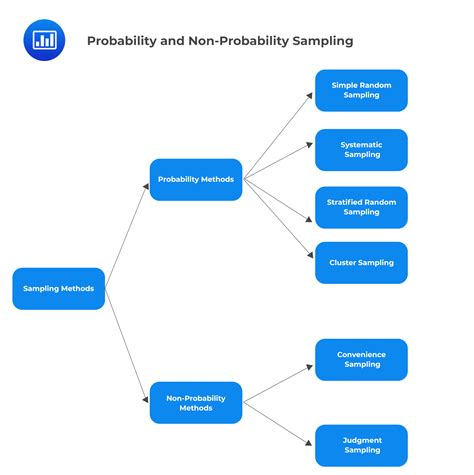 Sampling and data collection pdf.  It covers probability and non-probability sampling, P...
