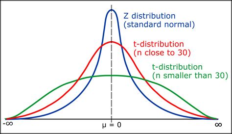 Sampling and sampling distributions pdf.  Student's t distribution has the ...