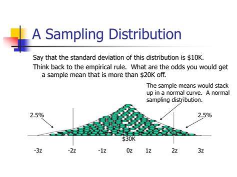 Sampling distribution for dummies.  The shape of our sampling .  According ...