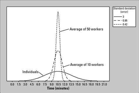 Sampling distribution for dummies. 50, the closer the distribution of the ...
