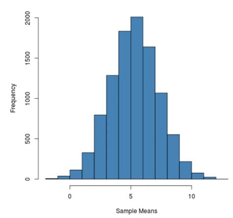 Sampling distribution in r.  The random number In probability theory and statisti...
