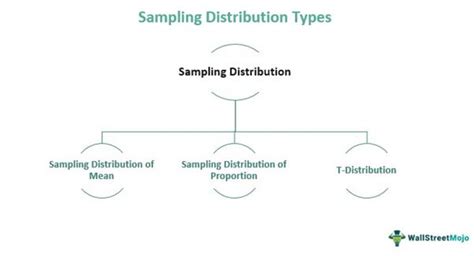 Sampling distribution in statistics egyankosh. 0 INTRODUCTION We have learned i...