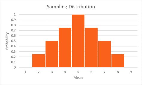 Sampling distribution in statistics.  For example: instead of polling asking 1000 cat ow...